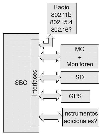 Diagrama de bloques de la plataforma de comunicaciones